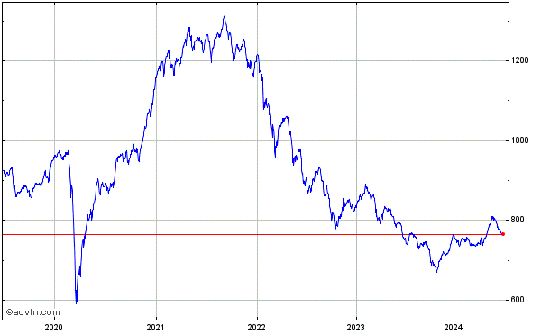 FTSE AIM All Share Index 5 Year Historical Chart April 2019 to April 2024